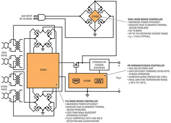 Figure 2. Simplified block diagram of a high efficiency IEEE 802.3bt single-signature PD interface with auxilliary input.